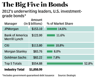 big five bonds