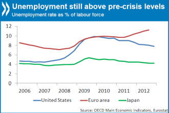 Unemployment