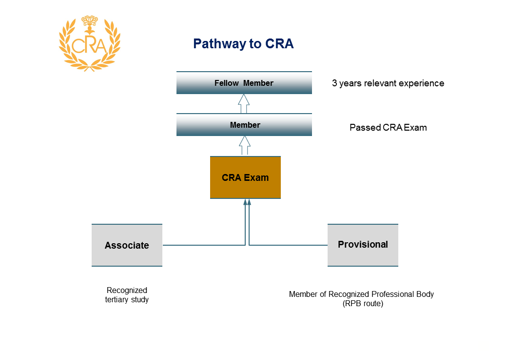 Pathway to CRA